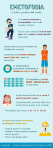 Infografica sull'emetofobia: definizione, percentuali su quante persone ne soffrono e lista delle cause e delle modalità di insorgenza