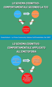 infografica che illustra lo schema cognitivo-comportamentale applicato all'emetofobia: pensieri-emozioni-azioni